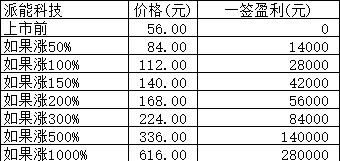 明日有只发行价56元新股申购，会成为肉签吗？