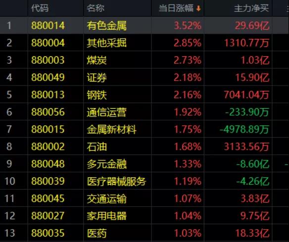 12.17收评|注意！盘面出现两个变化！