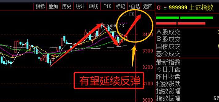 上涨会加速吗？