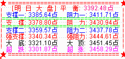 大盘强反弹收长阳   再度收复3400点