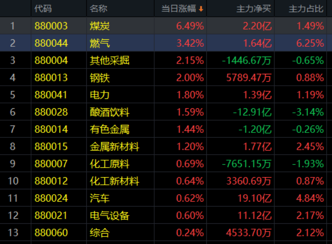 12.18收评|汽油又涨了，大葱也涨了，A股为啥还不涨？