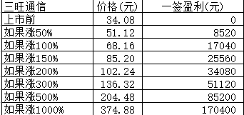 新股日报1218：下周一仅有1只新股申购，来看看它有何亮点？