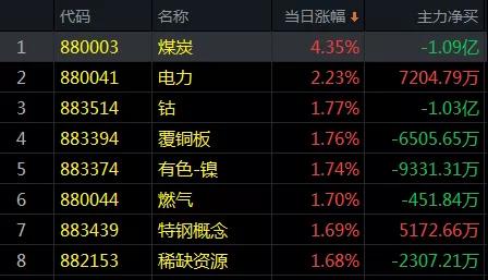 12.18午评|突发利好，均线透露重大信号！