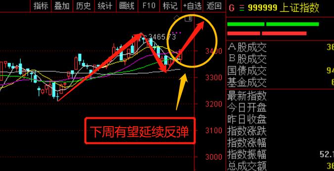 下周走势分析