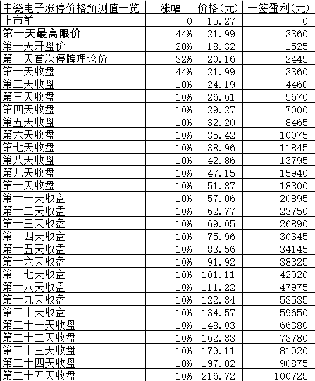 新股日报1221：明4股申购4股上市，1股发行价78.49元