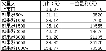 新股日报1221：明4股申购4股上市，1股发行价78.49元