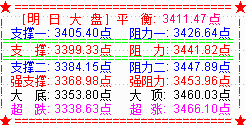 大盘反弹延续   创业板长阳逼近前高