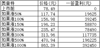 新股日报1221：明4股申购4股上市，1股发行价78.49元