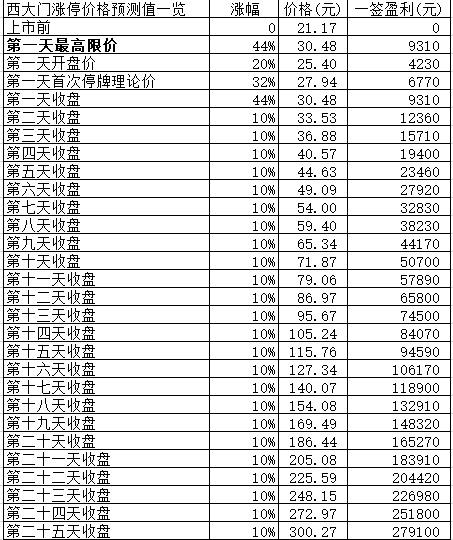 新股日报1221：明4股申购4股上市，1股发行价78.49元