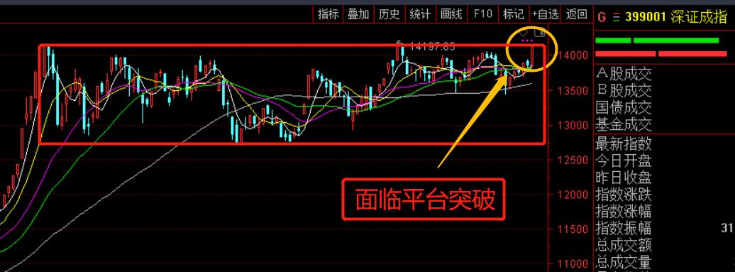 再度面临平台突破