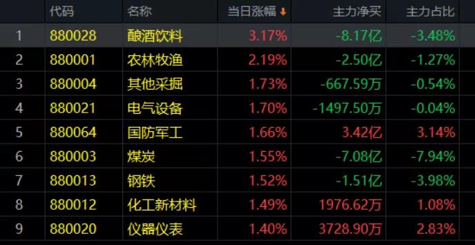 12.21午评|重要时间节点下，继续关注这些板块！