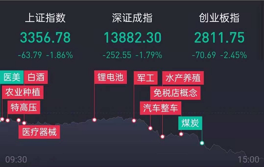 12.22市场情绪急转，巨阴之下必有错杀股，明天适合冰点试错