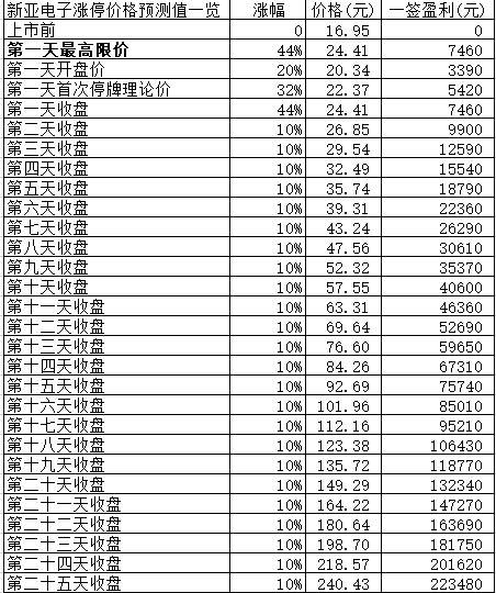 新股日报1222：祖名股份新亚电子明日申购指南，另有2股上市