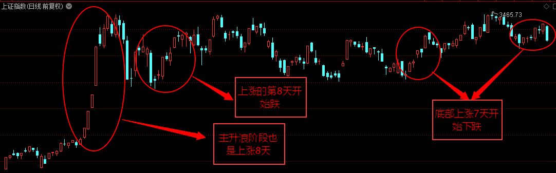 大涨后大跌！又被收割！如何预知涨跌！（附干货）