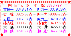 大盘午后风云突变  60分钟级别反弹结束