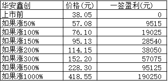 新股日报1223：华安鑫创明日申购指南，另有4只新股上市