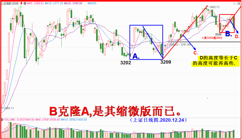 下跌偶然，上涨必然突破创新高！