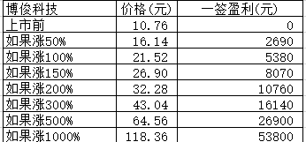 新股日报1224:2只创业板新股明日申购指南，另有3股上市