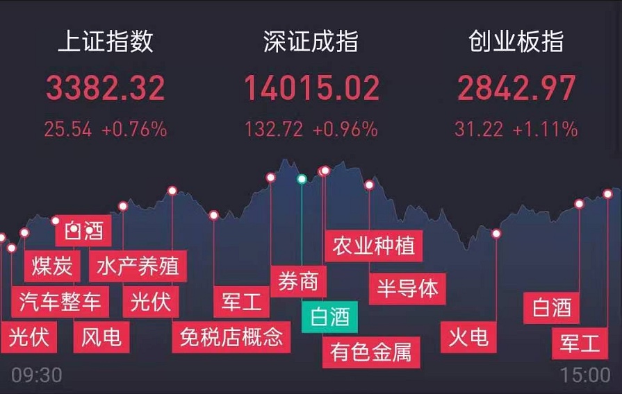 12月23涨停板复盘及点评：市场反弹过后只看核心人气股！！