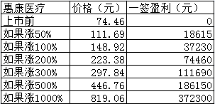 新股日报1225：下周一有只高价医疗器械股申购