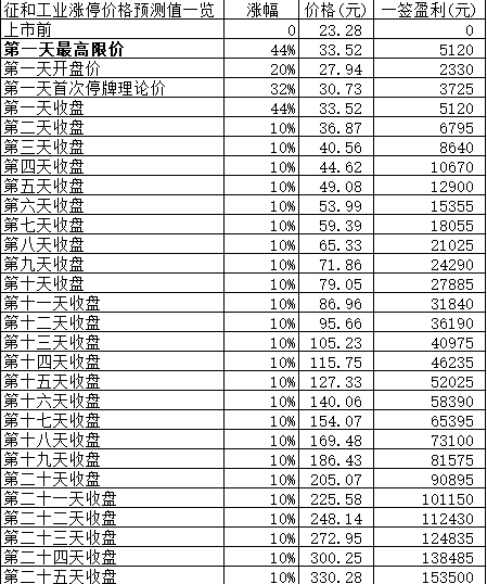 新股日报1229：征和工业周三申购指南，另有3股上市