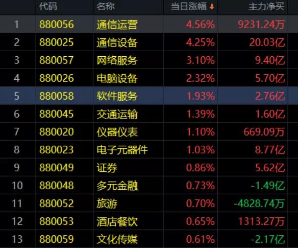 12.29收评|板块一页红，老龙头复活，要雄起了么？