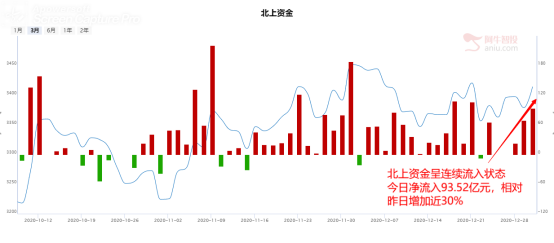 明日策略：三大指数反包上行，市场做多情绪浓厚！