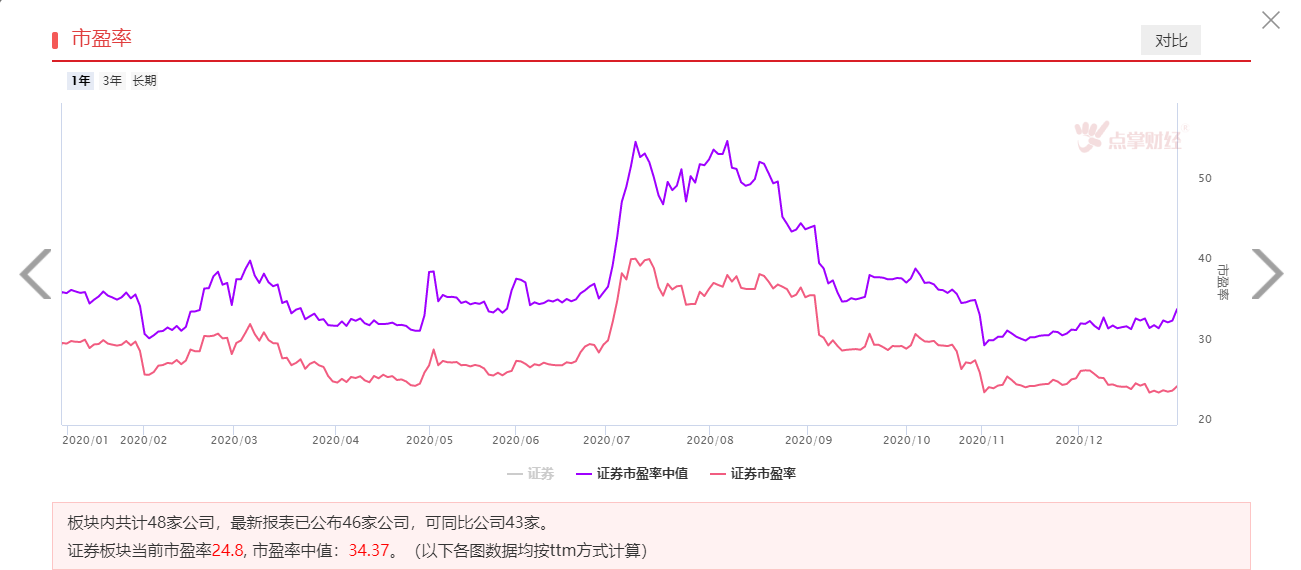 券商终发力！2020这个结尾还不错！