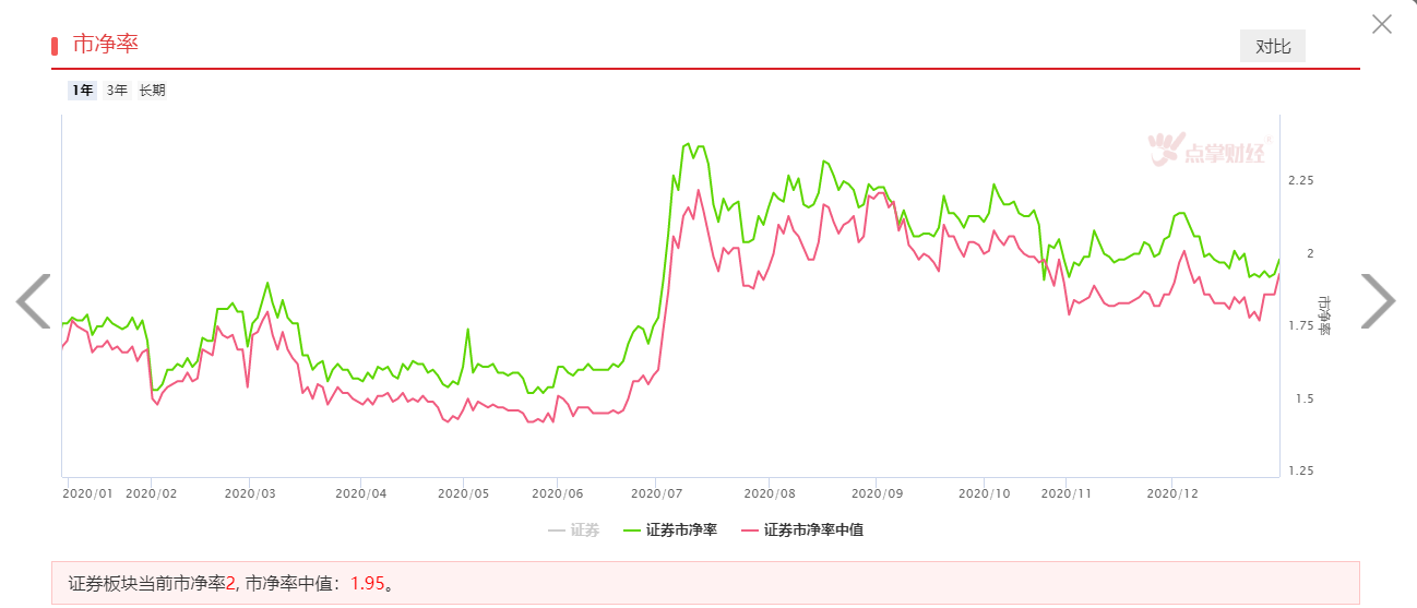 券商终发力！2020这个结尾还不错！