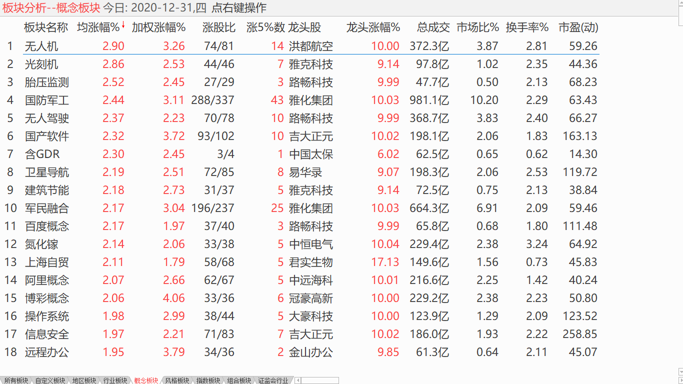 【收盘综述】 大盘拉高盘整 【收盘综述】 大盘拉高盘整