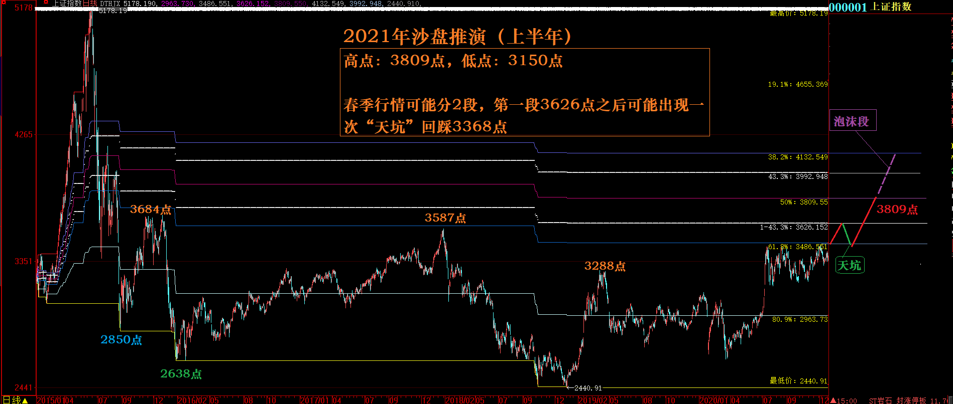 2021年A股沙盘推演 0103