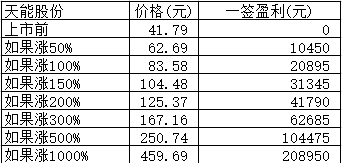 新股日报0104：一新能源公司明日申购，看看有何亮点？