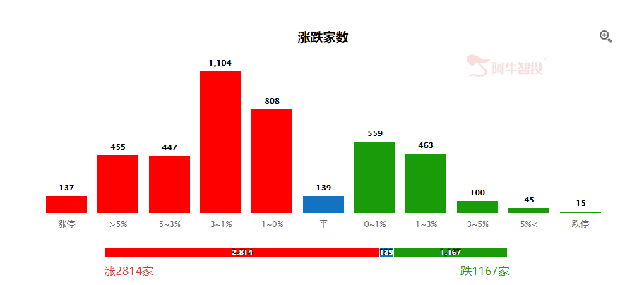 不得不承认：跑输了指数