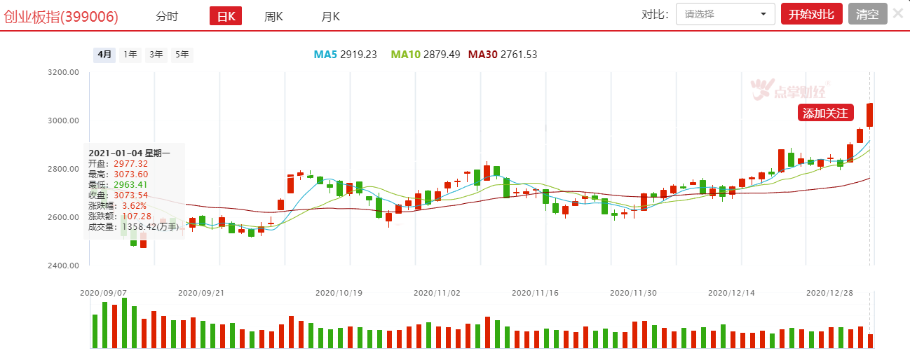 新年开门红，创业板冲上3000点！