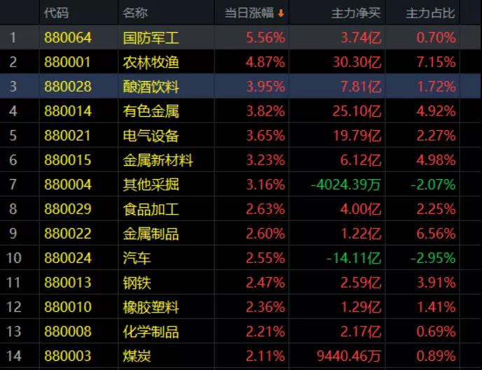 1.4收评|这样的逆转，让人惊叹！