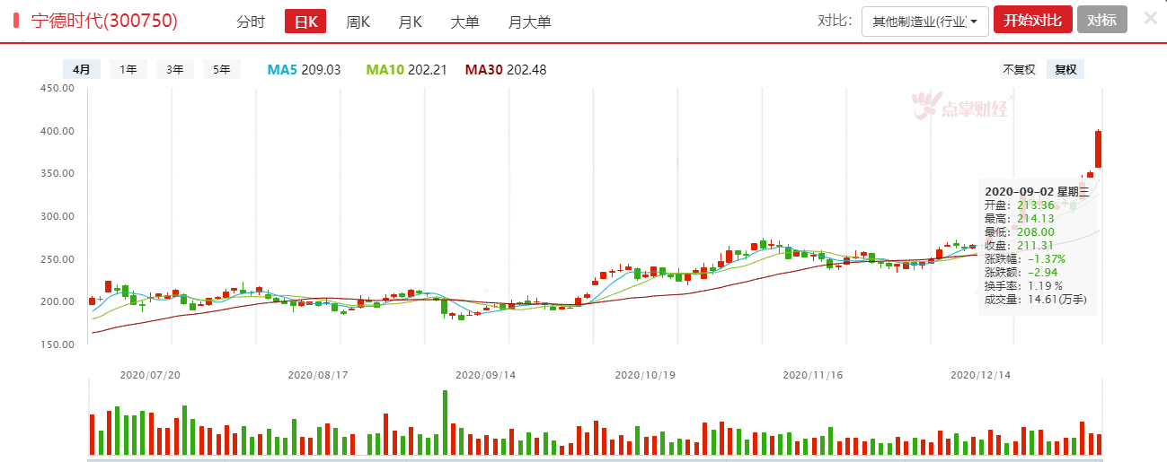 新年开门红，创业板冲上3000点！