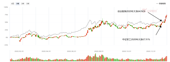 看清军工上涨逻辑，抓住军工龙头股翻倍的机会！