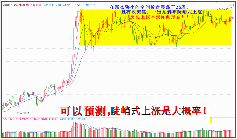 跨年度上涨是慢牛还是快牛？！