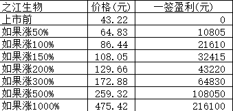 新股日报0105：发行市盈率189.85的之江生物明日申购