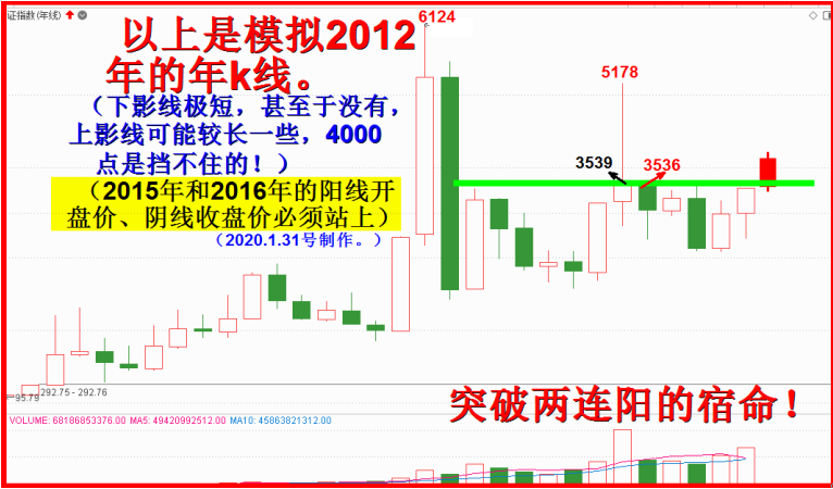 五红艳阳天，推升遵命牛！