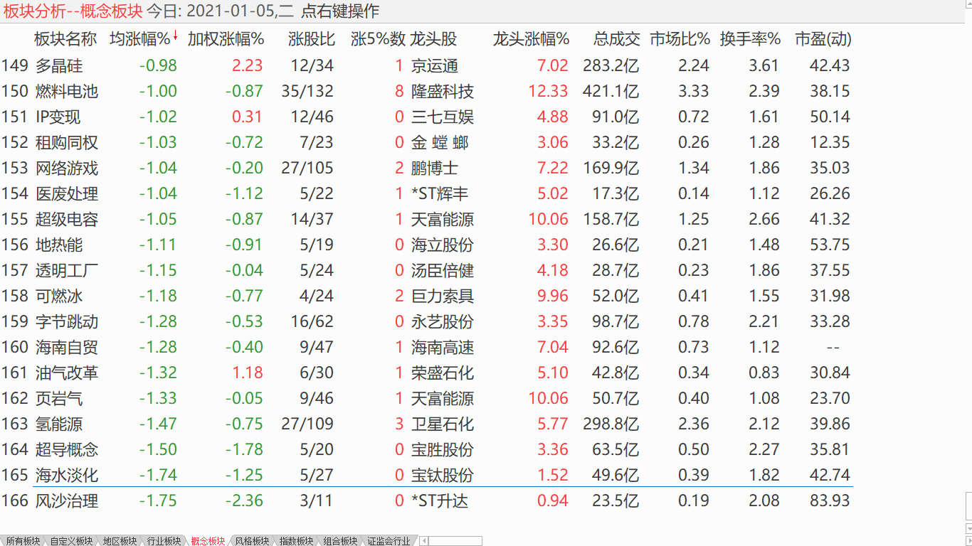 【收盘综述】 大盘摸高盘整