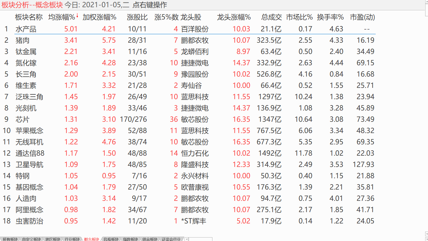 【收盘综述】 大盘摸高盘整