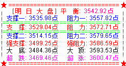 大盘强势五连阳  但四分之三个股下跌