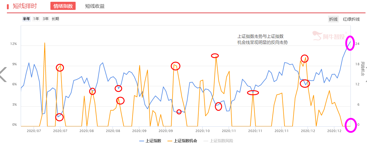 一神奇指标告诉你，短线是否调整。