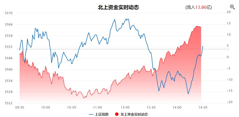 北向资金异动流入，军工尾盘再度活跃