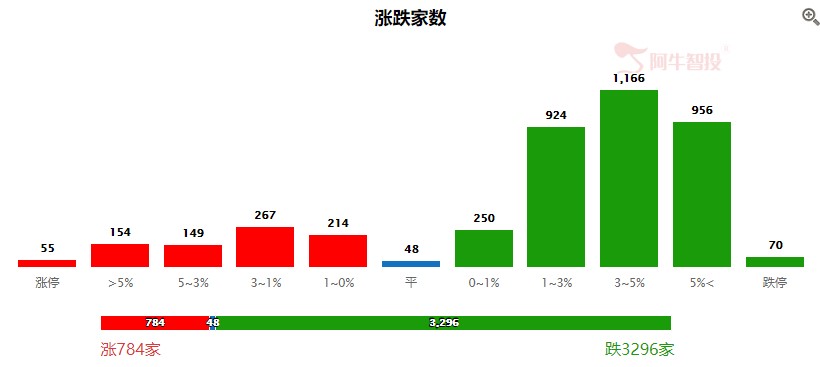 北向资金临危救驾，市场分化明显