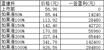 新股日报：错过惠泰明也有高价股申购，另有股发行价1.4元