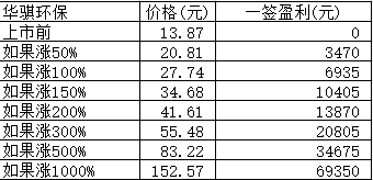 新股日报：错过惠泰明也有高价股申购，另有股发行价1.4元