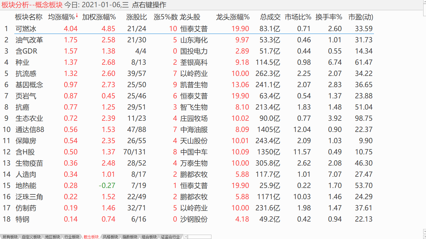 【收盘综述】 短线进入调整