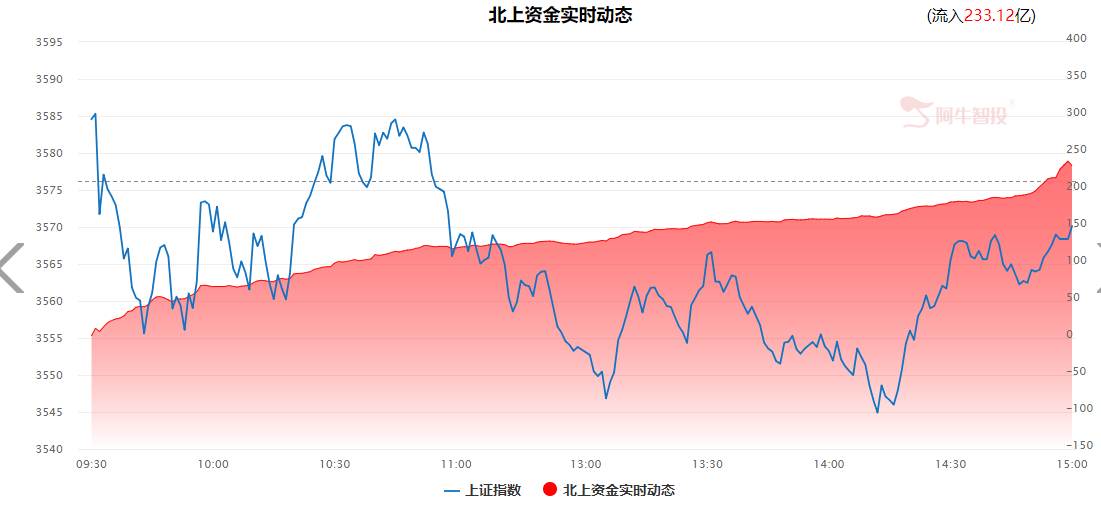 金色尾盘：北上资金逆势抄底，关注相关机会